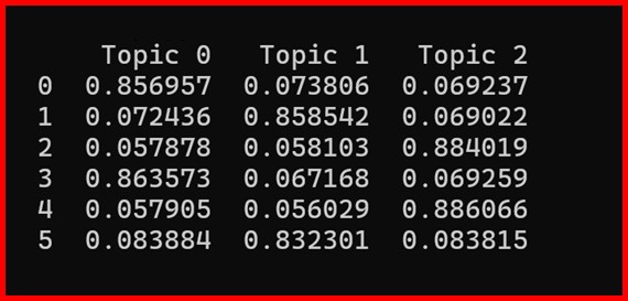 Picture showing the document topic matrix
